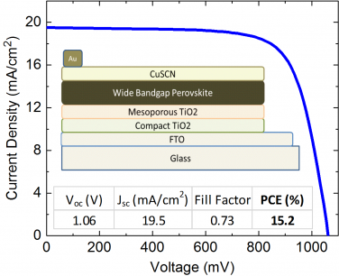 High-efficient wide-bandgap Perovskite Solar Cell achieved by Dra. U. Deneb Menda